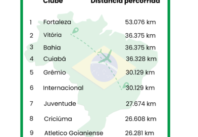 A maratona do Brasileirão. Descubra quais clubes percorrem mais quilômetros durante o torneio