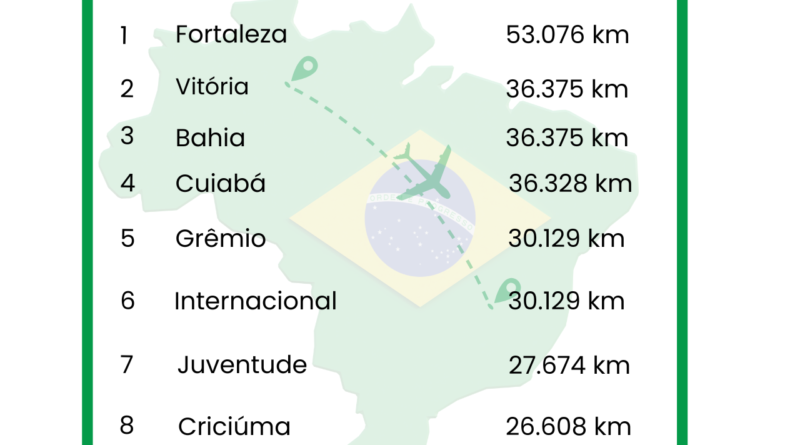 A maratona do Brasileirão. Descubra quais clubes percorrem mais quilômetros durante o torneio